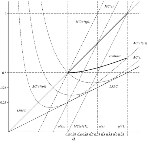 Figure 3: The equilibrium contract of example 2.