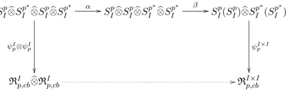 diagram is commutative and that this map is completely contractive. S I p ⊗â S I p ∗ ⊗â S I p ⊗â S I p ∗ α // ψ I p ⊗ ψ I p  S I p ⊗â S I p ⊗â S I p ∗ ⊗â S I p ∗ β // S I p (S I p ) ⊗â S I p ∗ (S I p ∗ )ψI×Ip R I p,cb ⊗â R I p,cb // R I × Ip,cb We have R I