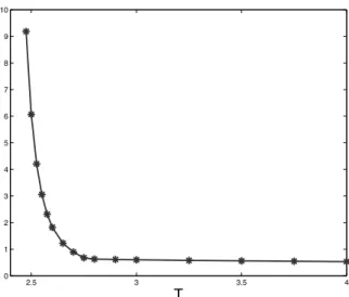 Figure 4.3: Evolution of C N + (T ) with respect to T for (a, α, N) = (4, 1, 50).