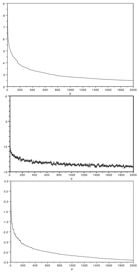 Figure 5.1 – Évolution de log 10 I k ( b v h (p) ) (Haut), log 10 