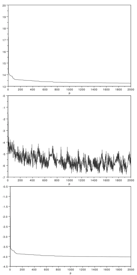 Figure 5.3 – Évolution de log 10 J e k (u (p) H ) (Haut), log 10 