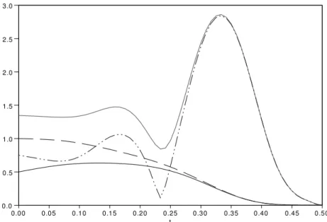 Figure 5.4 – Évolution, en fonction de t ∈ [0, T ], de k y h (t) k L 2 (Ω) (Rouge), k y 1 h (t) k L 2 (Ω) (Bleu, trait continu), k y 2 h (t) k L 2 (Ω) (Bleu, trait discontinu) et k y 3 h (t) k L 2 (Ω) (Bleu, trait pointillé).
