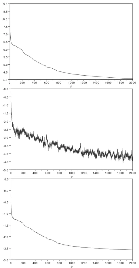 Figure 5.6 – Évolution de log 10 J k (v h (p) ) (Haut), log 10 