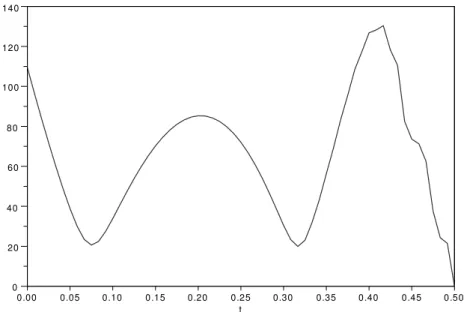 Figure 5.8 – Évolution, en fonction de t ∈ [0, T ], de k v h (t) k L 2 (Ω) .