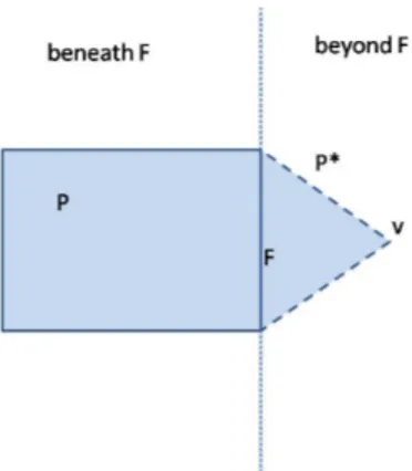 Figure 1 – Technique du beneath-beyond