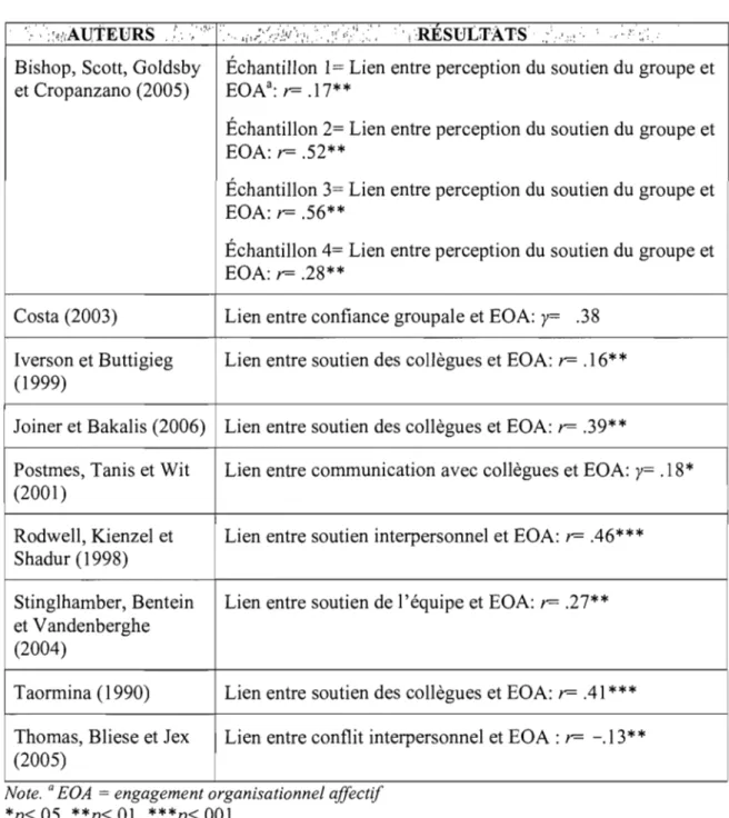 Tableau  1.  (suite)  ':.:; ;'.:'iÀUTEURS  /'  -, ,:1.&gt;' 