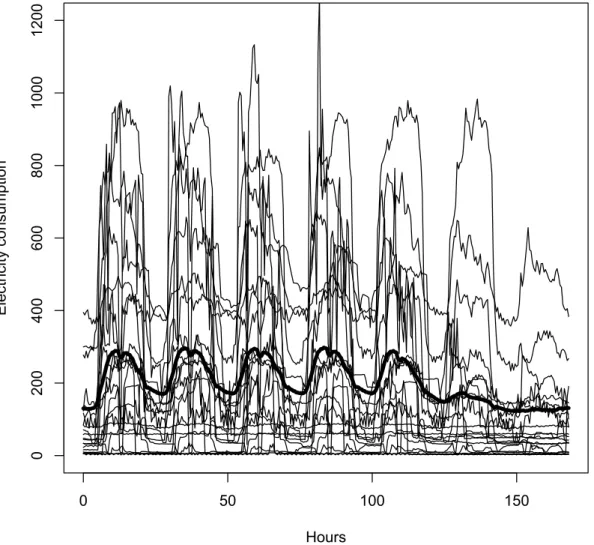 Figure 5.1: Mean curve and sample of individual electricity consumption curves.