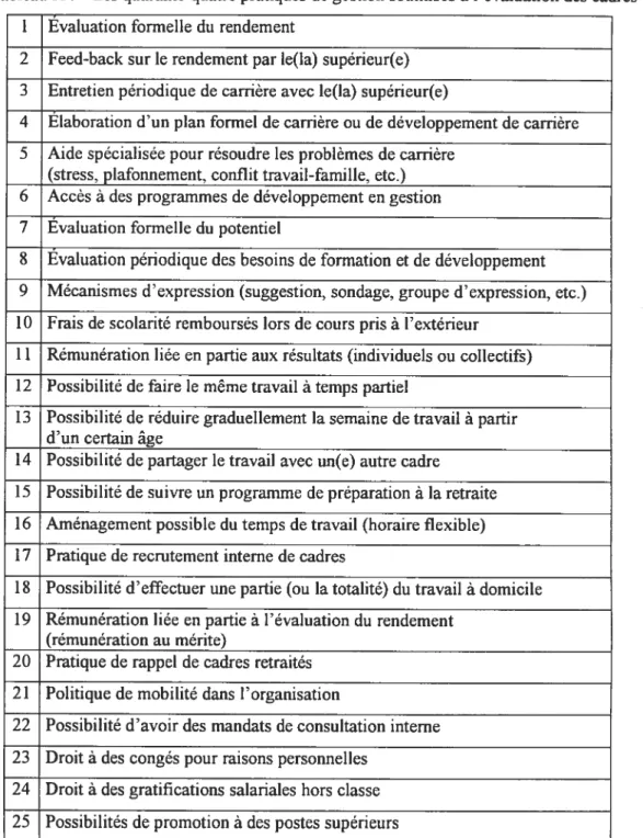 Tableau XV Les quarante-quatre pratiques de gestion soumises à l’évaluation des cadres 1 Évaluation formelle du rendement
