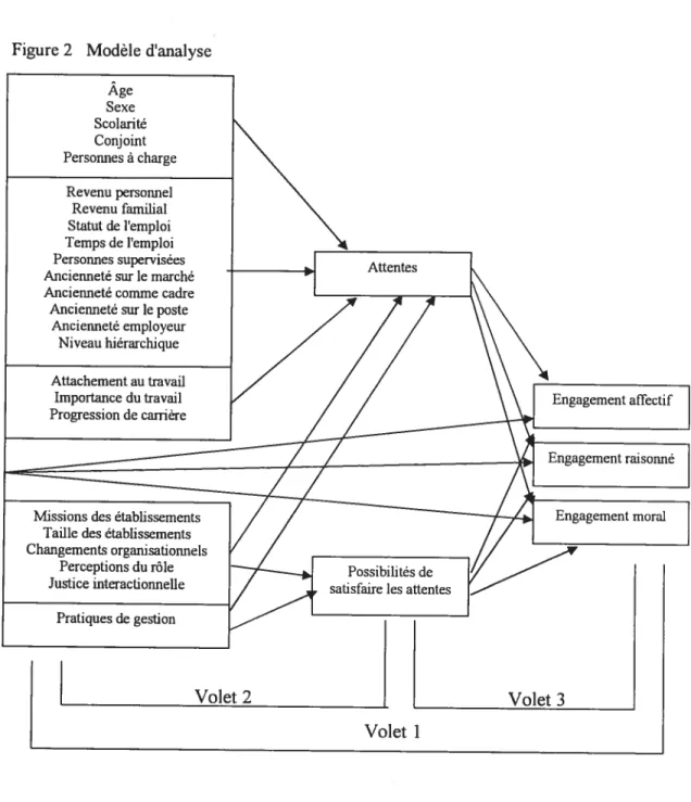 Figure 2 Modèle d’analyse