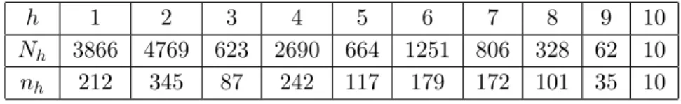 Table 4.1 – STRAT 1 : stratification ` a partir des courbes. Les strates sont construites