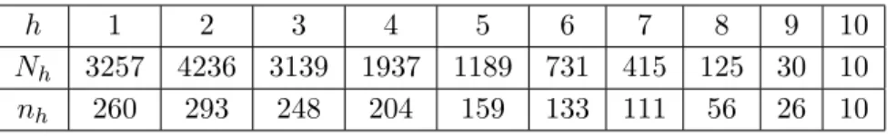 Table 4.2 – STRAT 2 : stratification ` a partir de la consommation moyenne x k . L’al- L’al-location optimale n h est calcul´ ee ` a partir de la consommation moyenne de la semaine 1.
