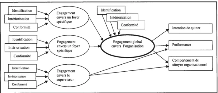 Figure 2.7 Schéma conceptuel de l’engagement organisationnel multidimensionnel de Hunt et Morgan