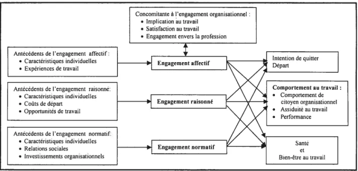 figure 2.8 a été adaptée, par l’ajout de la satisfaction au travail comme variable concomitante.