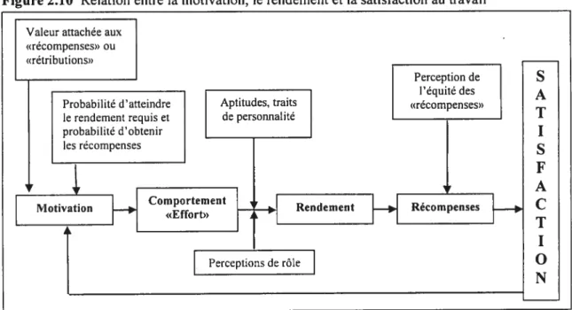 Figure 2.10 Relation entre la motivation, le rendement et la satisfaction au travail