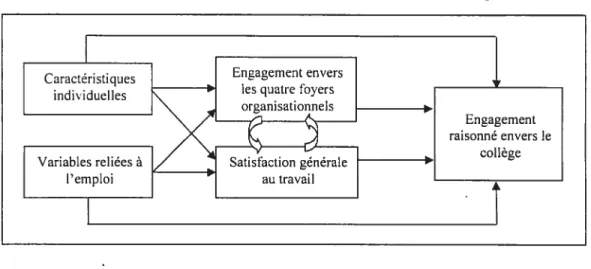 Figure 3.4 Le modèle explicatif de l’engagement raisonné envers le collège