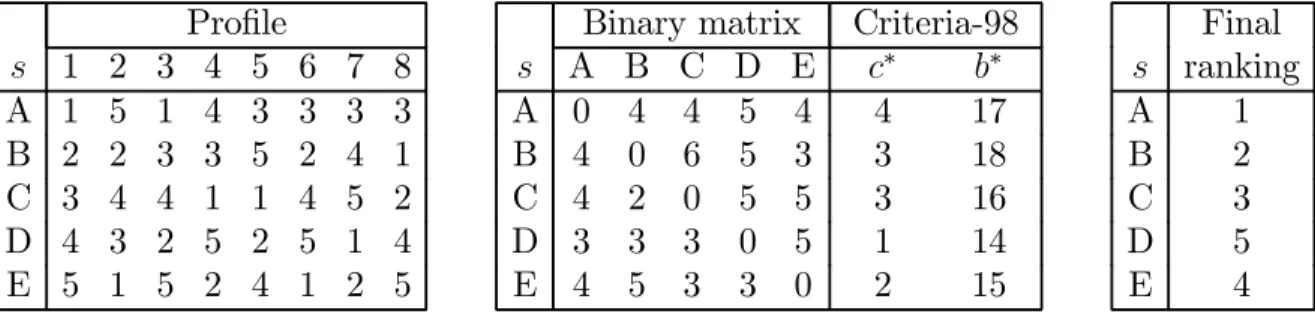 Table 3: Illustration of the ISU-98 rule