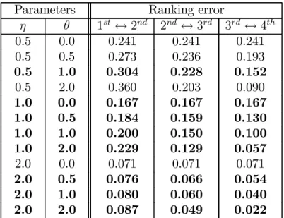 Table 4: Loss function parameters and implications for costs of errors i) a number of alternatives m ∈ { 3, 4, 5, 6, 7, 8, 9, 10, 12, 20 } ,