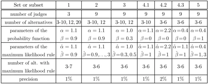 Table 5: Description of the simulations