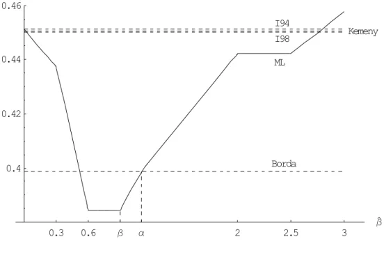 Figure 2: Typical expected losses as a function of β ˆ when α = 1.1 and β = 0.9