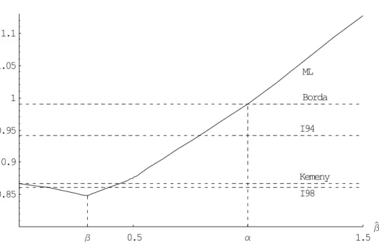 Figure 3: Typical expected losses as a function of β ˆ when α = 1 and β = 0.3