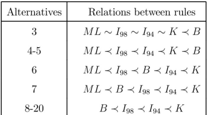 Table 6: Relation between diﬀerent rules in terms of expected loss with 3 judges and η = 1