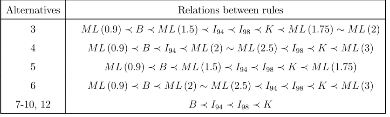 Table 8: Relation between diﬀerent rules in terms of expected loss, α = 1.1, β = 0.9, η = 1