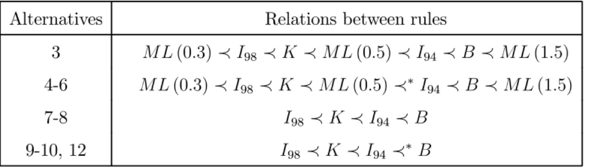 Table 10: Relation between diﬀerent rules in terms of expected loss, α = 1, β = 0.3, η 6 = 2