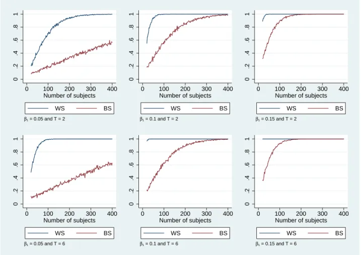 Figure 1: Simulated statistical power of BS and WS designs with T = 2 and T = 6 for the low noise scenario
