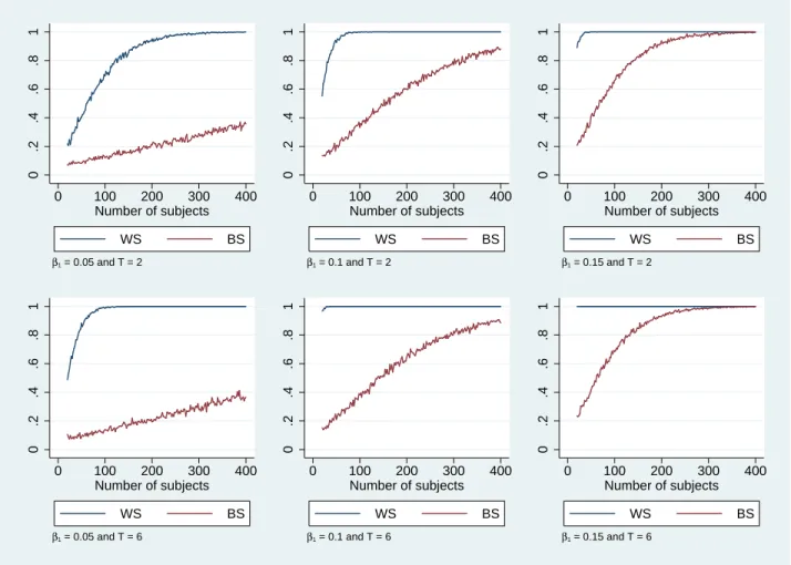 Figure 2: Simulated statistical power of BS and WS designs with T = 2 and T = 6 for the high noise scenario