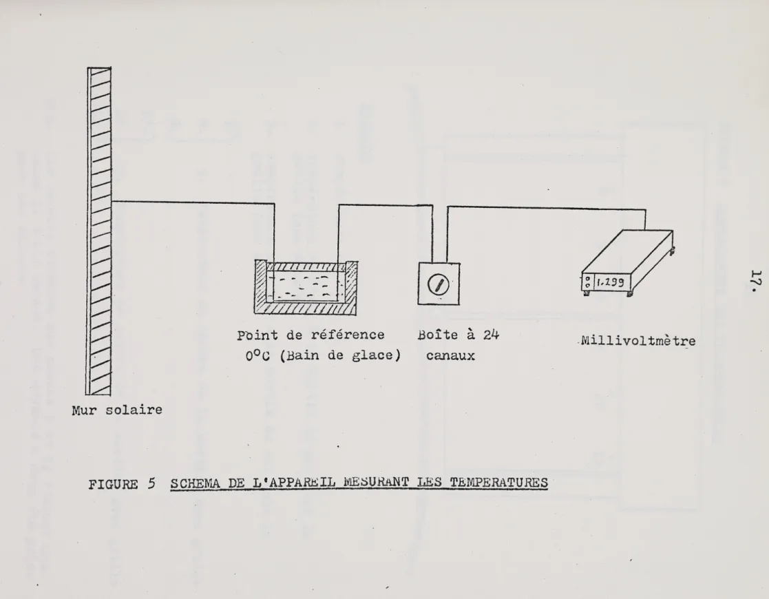 FIGURE  5  SCHEMA  DE  L'APPA&amp;IL  lY!EijUHANT  LES  TEMPERATURES · 