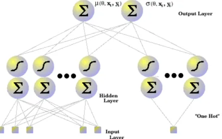 Figure 2: The Neural Network Topology Definition 2 The direction of our decision is