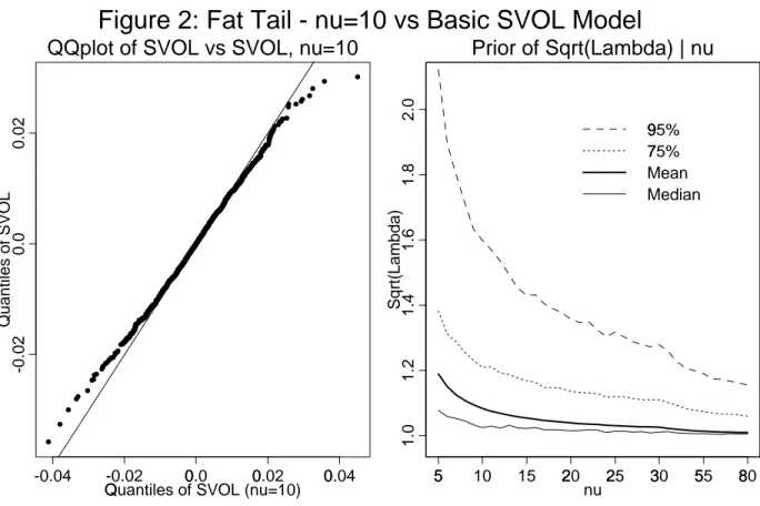 Figure 2: Fat Tail - nu=10 vs Basic SVOL Model