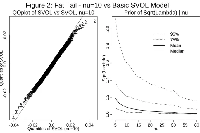 Figure 2: Fat Tail - nu=10 vs Basic SVOL Model