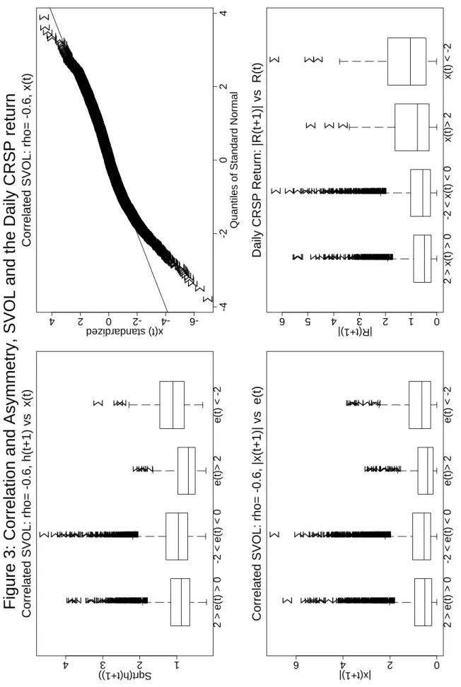 Figure 3: Correlation and Asymmetry, SVOL and the Daily CRSP return
