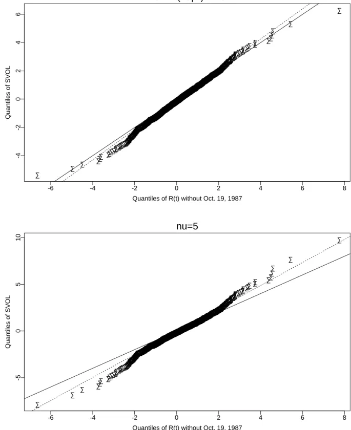 Figure 6: SP500 Daily Returns vs Marginal SVOL Distributions
