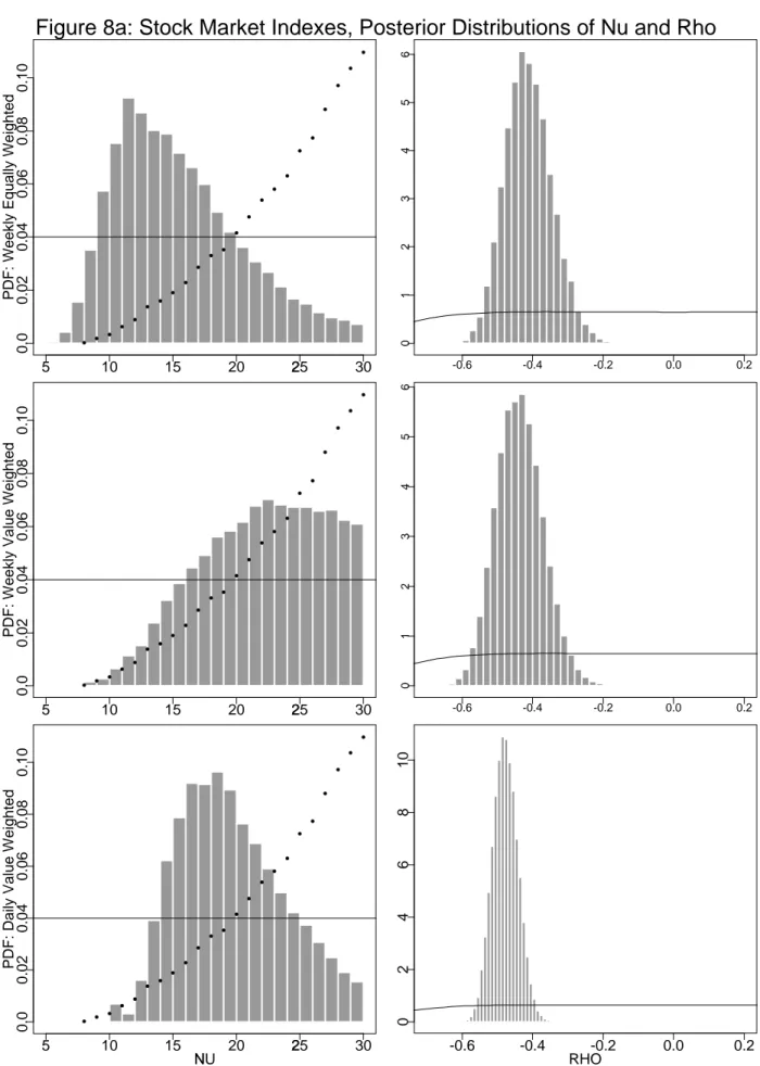 Figure 8a: Stock Market Indexes, Posterior Distributions of Nu and Rho