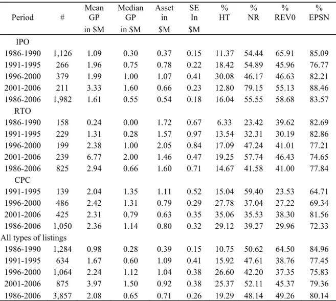 Table 1. Main characteristics of new listings on the TSXV, by listing method and by  subperiod, 1986-2006   Period #  Mean GP  Median GP  Asset in  SE In  %  HT  %  NR  %  REV0  %  EPSN        in $M  in $M  $M  $M              IPO             1986-1990 1,1