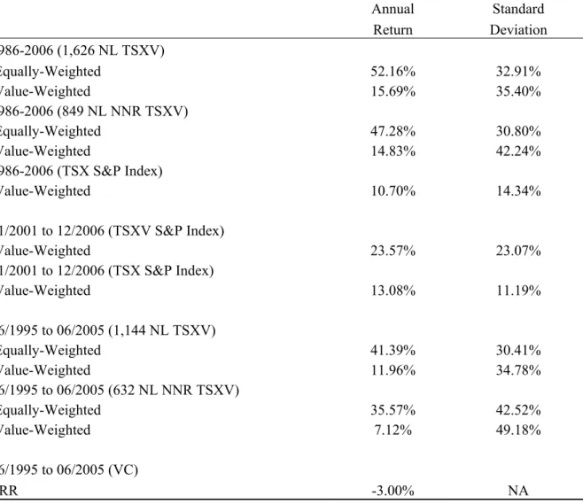 Table 2. Comparison  of raw returns from Canadian newly listed firms on the TSXV (NL  TSXV),  newly listed firms which are not Natural Resources issuers (NL NNR TSXV),  the main  market (TSX) and the conventional venture capital (VC) from the Canadian Vent