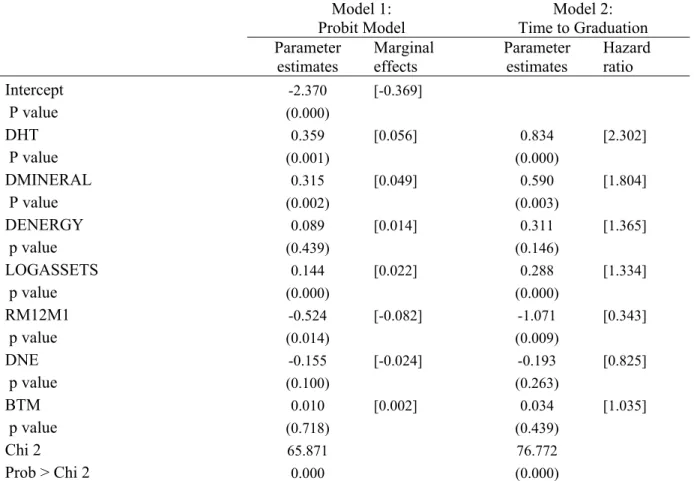 Table 8. Probit model of the probability of graduation from the TSXV to the TSX (Model 1) and  coefficient estimates and p-values from multivariate Cox Hazard Models, where the explained  variable is time to graduation (Model 2)