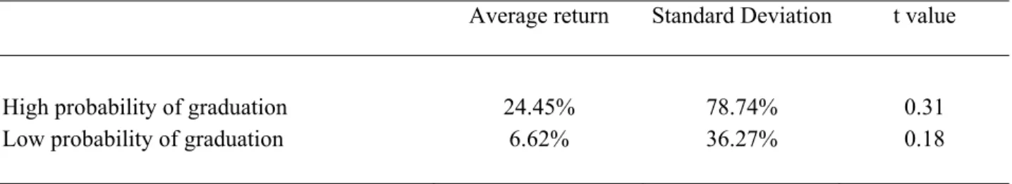 Table 9. Out-of-sample value-weighted portfolio returns of Canadian companies listing on the  TSXV from 1986 to 2004, along with the probability of graduation