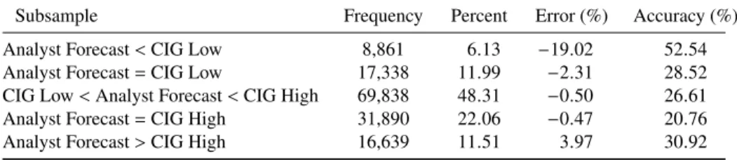 Table 1: Analyst Forecast Frequency and Performance Relative to Company Is- Is-sued Guidance Endpoints