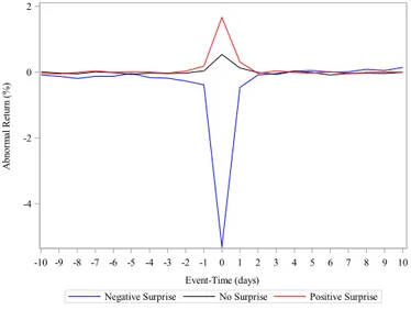 Figure 2: Management Forecast Average Abnormal Returns