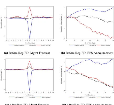 Figure 3: Management Forecast Average Abnormal Returns by Subperiod