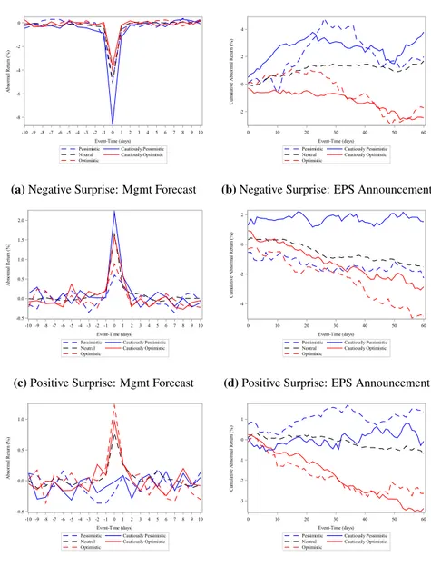 Figure 5: Management Range Forecast Average Abnormal Returns by Relative Analyst Forecast