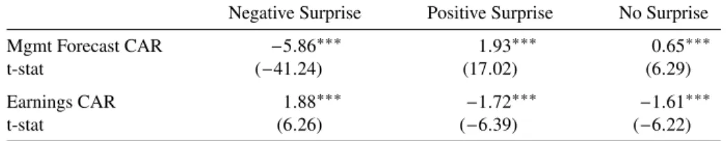 Table 1: Management Forecast Abnormal Returns