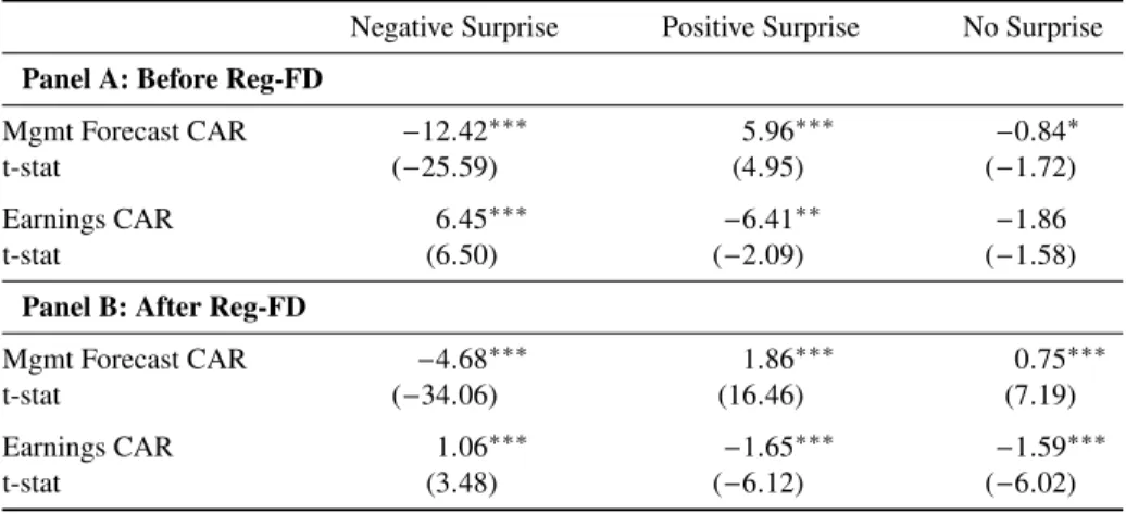 Table 3: Management Forecast Abnormal Returns by Subperiod