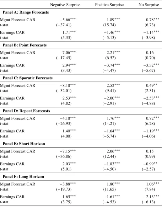 Table 5: Management Forecast Abnormal Returns by Forecast Characteristic