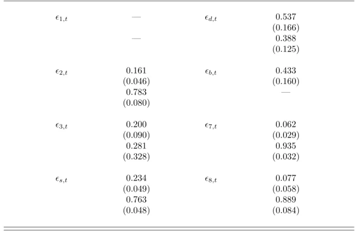 Table 1. Estimates: GARCH(1,1) Parameters  1,t —  d,t 0.537 (0.166) — 0.388 (0.125)  2,t 0.161  b,t 0.433 (0.046) (0.160) 0.783 — (0.080)  3,t 0.200  7,t 0.062 (0.090) (0.029) 0.281 0.935 (0.328) (0.032)  s,t 0.234  8,t 0.077 (0.049) (0.058) 0.763 0.889 (0