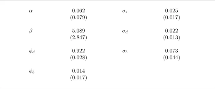 Table 2. Estimates: Reserve-Market Parameters α 0.062 σ s 0.025 (0.079) (0.017) β 5.089 σ d 0.022 (2.847) (0.013) φ d 0.922 σ b 0.073 (0.028) (0.044) φ b 0.014 (0.017)