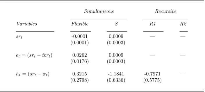 Table 5. Estimates: Feedback-Rule Parameters Simultaneous Recursive Variables Flexible S R1 R2 sr t -0.0001 0.0009 — — (0.0001) (0.0003) e t = (sr t − tbr t ) 0.0262 0.0009 — — (0.0176) (0.0003) h t = (sr t − π t ) 0.3215 -1.1841 -0.7971 — (0.2798) (0.6336